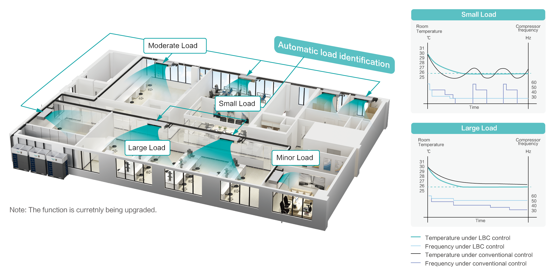 Load Balancing Control (LBC)